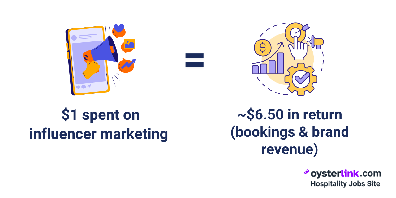 influencer marketing returns